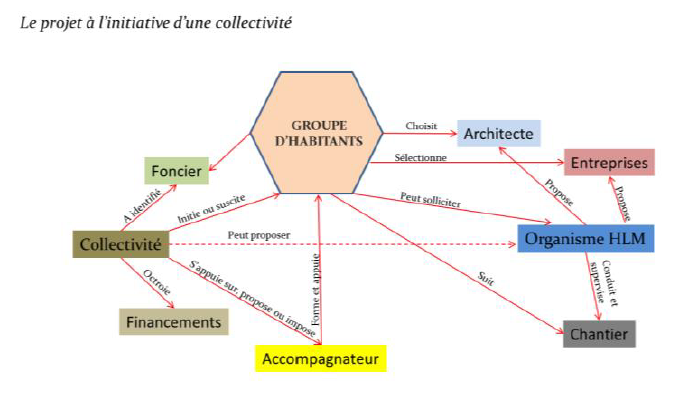 Deux communes et un modèle d'habitat participatif