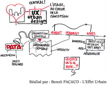 Ux urban design | Benoit Pacaud