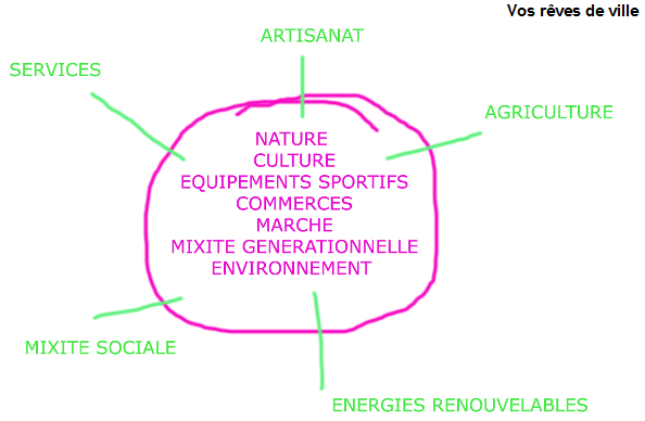 Vos rêves de ville | travail concerté, époque AUDIAR